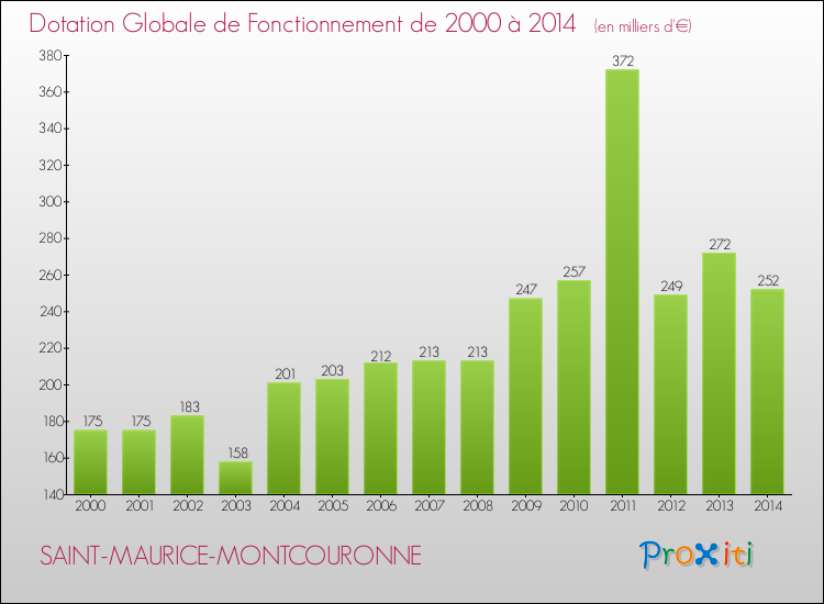 Evolution du montant de la Dotation Globale de Fonctionnement pour la commune de SAINT-MAURICE-MONTCOURONNE de 2000 à 2014 Evolution du montant de la Dotation Globale de Fonctionnement pour SAINT-MAURICE-MONTCOURONNE de 2000 à 2014