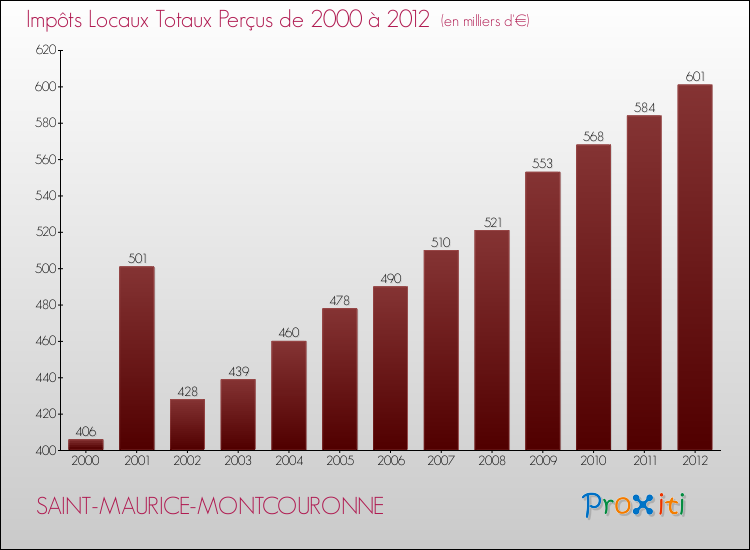 Evolution des Impôts Locaux pour la commune de SAINT-MAURICE-MONTCOURONNE de 2000 à 2012 Evolution des Impôts Locaux pour SAINT-MAURICE-MONTCOURONNE de 2000 à 2012