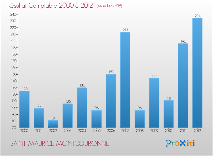 Evolution du résultat comptable pour la commune de SAINT-MAURICE-MONTCOURONNE de 2000 à 2012 Evolution du résultat comptable pour SAINT-MAURICE-MONTCOURONNE de 2000 à 2012