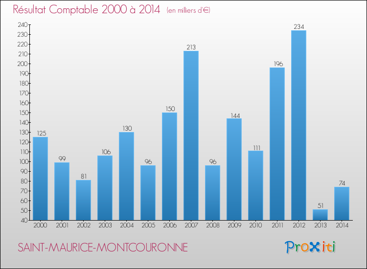 Evolution du résultat comptable pour la commune de SAINT-MAURICE-MONTCOURONNE de 2000 à 2014 Evolution du résultat comptable pour SAINT-MAURICE-MONTCOURONNE de 2000 à 2014
