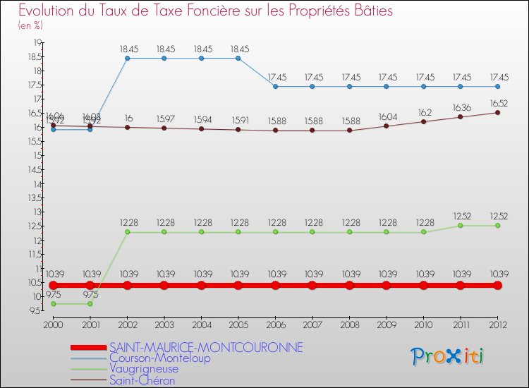 Evolution du taux de la taxe foncière sur le bati pour SAINT-MAURICE-MONTCOURONNE et les communes proches de 2000 à 2012 Comparaison des taux de taxe foncière sur le bati pour SAINT-MAURICE-MONTCOURONNE et les communes voisines de 2000 à 2012