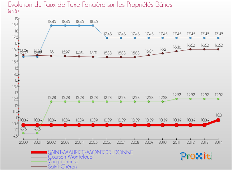 Evolution du taux de la taxe foncière sur le bati pour SAINT-MAURICE-MONTCOURONNE et les communes proches de 2000 à 2014 Comparaison des taux de taxe foncière sur le bati pour SAINT-MAURICE-MONTCOURONNE et les communes voisines de 2000 à 2014