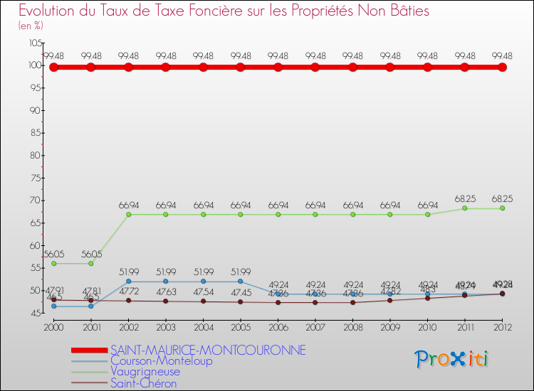 Evolution du taux de la taxe foncière sur les immeubles et terrains non batis pour SAINT-MAURICE-MONTCOURONNE et les communes proches de 2000 à 2012 Comparaison des taux de la taxe foncière sur les immeubles et terrains non batis pour SAINT-MAURICE-MONTCOURONNE et les communes voisines de 2000 à 2012