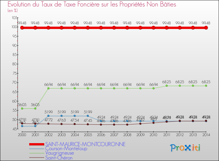 Evolution du taux de la taxe foncière sur les immeubles et terrains non batis pour SAINT-MAURICE-MONTCOURONNE et les communes proches de 2000 à 2014 Comparaison des taux de la taxe foncière sur les immeubles et terrains non batis pour SAINT-MAURICE-MONTCOURONNE et les communes voisines de 2000 à 2014