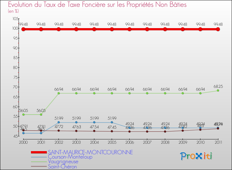 Evolution du taux de la taxe foncière sur les immeubles et terrains non batis pour SAINT-MAURICE-MONTCOURONNE et les communes proches Comparaison des taux de la taxe foncière sur les immeubles et terrains non batis pour SAINT-MAURICE-MONTCOURONNE et les communes voisines