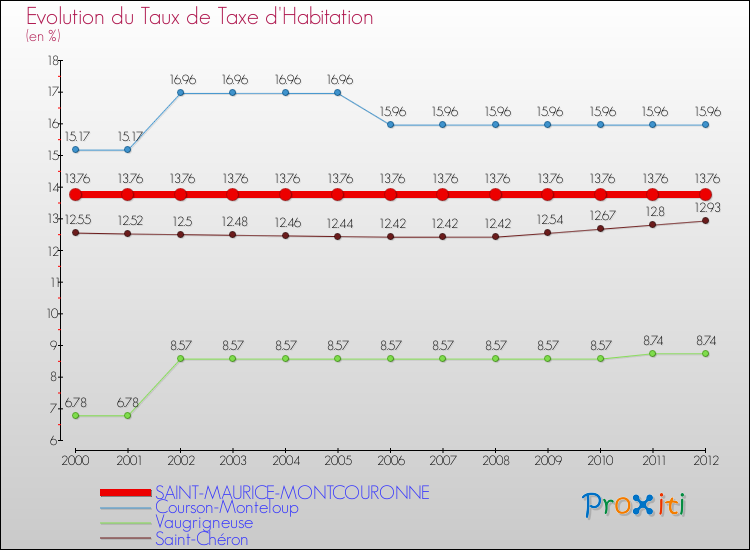 Evolution du taux de la taxe d'habitation pour SAINT-MAURICE-MONTCOURONNE et les communes proches Comparaison des taux de la taxe d'habitation pour SAINT-MAURICE-MONTCOURONNE et les communes voisines