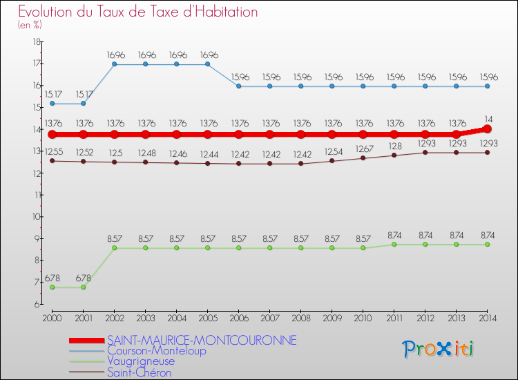 Evolution du taux de la taxe d'habitation pour SAINT-MAURICE-MONTCOURONNE et les communes proches de 2000 à 2014 Comparaison des taux de la taxe d'habitation pour SAINT-MAURICE-MONTCOURONNE et les communes voisines de 2000 à 2014