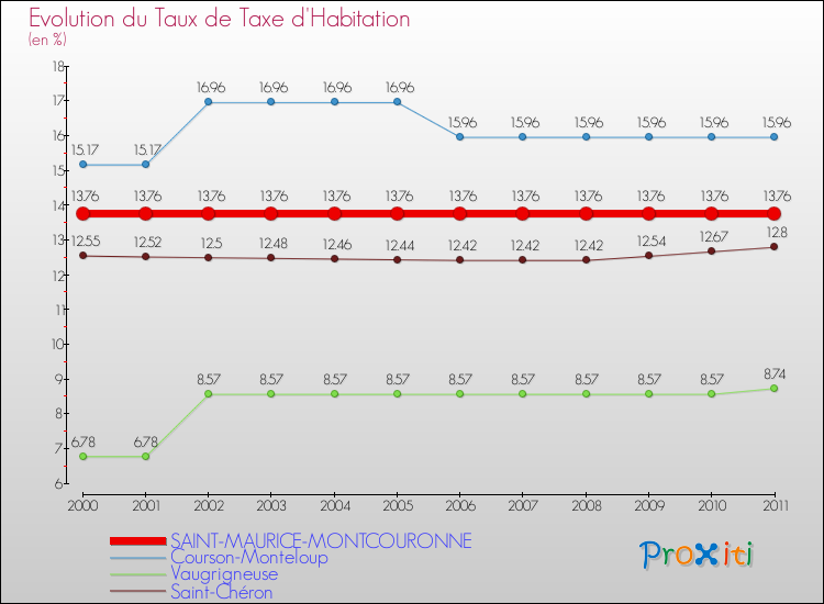 Evolution du taux de la taxe d'habitation pour SAINT-MAURICE-MONTCOURONNE et les communes proches Comparaison des taux de la taxe d'habitation pour SAINT-MAURICE-MONTCOURONNE et les communes voisines