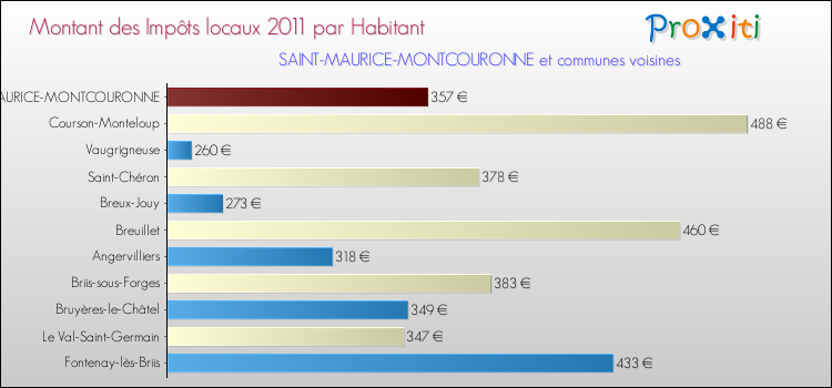 Montant des impôts locaux par Habitant pour SAINT-MAURICE-MONTCOURONNE et les communes proches Comparaison des impôts locaux par habitant pour SAINT-MAURICE-MONTCOURONNE et les communes voisines