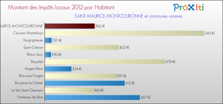 Montant des impôts locaux par Habitant pour SAINT-MAURICE-MONTCOURONNE et les communes proches Comparaison des impôts locaux par habitant pour SAINT-MAURICE-MONTCOURONNE et les communes voisines