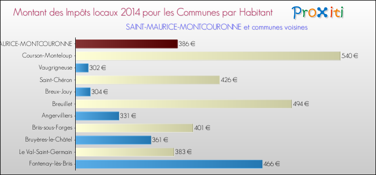 Montant des impôts locaux par Habitant pour SAINT-MAURICE-MONTCOURONNE et les communes proches en 2014 Comparaison des impôts locaux par habitant pour SAINT-MAURICE-MONTCOURONNE et les communes voisines en 2014