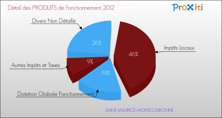 Décomposition du Budget de Fonctionnement 2012 de la commune de SAINT-MAURICE-MONTCOURONNE Budget de Fonctionnement 2012 pour la commune de SAINT-MAURICE-MONTCOURONNE