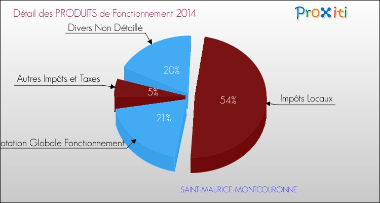 Décomposition du Budget de Fonctionnement 2014 de la commune de SAINT-MAURICE-MONTCOURONNE Budget de Fonctionnement 2014 pour la commune de SAINT-MAURICE-MONTCOURONNE