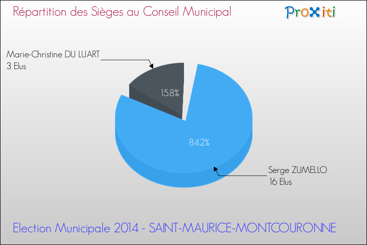 Répartition des élus au conseil municipal entre les listes à l'issue du 1er Tour des Elections Municipales 2014 de la commune de SAINT-MAURICE-MONTCOURONNE Elections Municipales 2014 - Répartition des élus au conseil municipal entre les listes à l'issue du 1er Tour pour la commune de SAINT-MAURICE-MONTCOURONNE