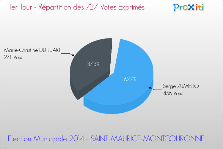 Répartition des votes exprimés au 1er Tour des Elections Municipales 2014 de la commune de SAINT-MAURICE-MONTCOURONNE Elections Municipales 2014 - Répartition des votes exprimés au 1er Tour pour la commune de SAINT-MAURICE-MONTCOURONNE