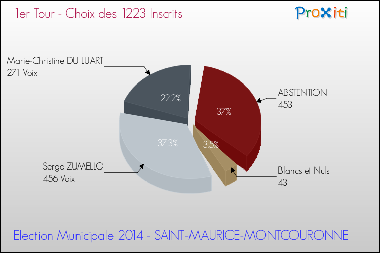 Résultats par rapport aux inscrits au 1er Tour des Elections Municipales 2014 de la commune de SAINT-MAURICE-MONTCOURONNE Elections Municipales 2014 - Résultats par rapport aux inscrits au 1er Tour pour la commune de SAINT-MAURICE-MONTCOURONNE