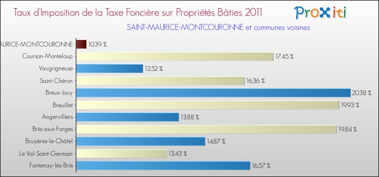 Taux d'imposition de la taxe foncière sur le bati 2011 pour SAINT-MAURICE-MONTCOURONNE et les communes proches Comparaison des taux d'imposition de la taxe foncière sur le bati 2011 pour SAINT-MAURICE-MONTCOURONNE et les communes voisines