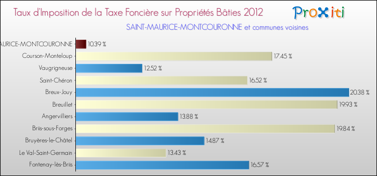 Taux d'imposition de la taxe foncière sur le bati 2012 pour SAINT-MAURICE-MONTCOURONNE et les communes proches Comparaison des taux d'imposition de la taxe foncière sur le bati 2012 pour SAINT-MAURICE-MONTCOURONNE et les communes voisines