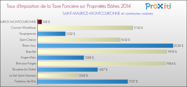 Taux d'imposition de la taxe foncière sur le bati 2014 pour SAINT-MAURICE-MONTCOURONNE et les communes proches Comparaison des taux d'imposition de la taxe foncière sur le bati 2014 pour SAINT-MAURICE-MONTCOURONNE et les communes voisines