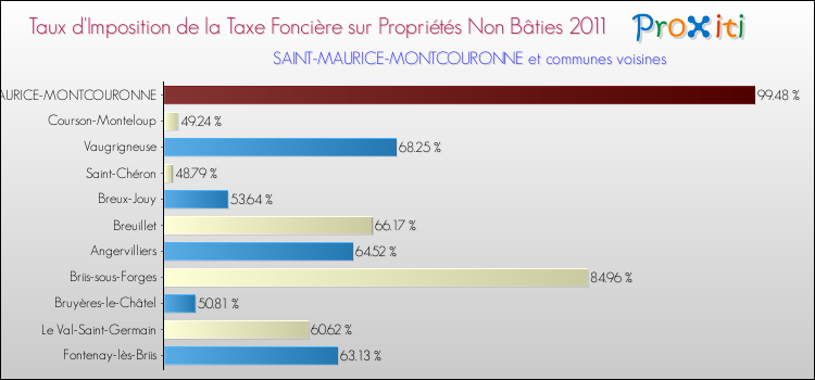 Taux d'imposition de la taxe foncière sur les immeubles et terrains non batis 2011 pour SAINT-MAURICE-MONTCOURONNE et les communes proches Comparaison des taux d'imposition de la taxe foncière sur les immeubles et terrains non batis 2011 pour SAINT-MAURICE-MONTCOURONNE et les communes voisines