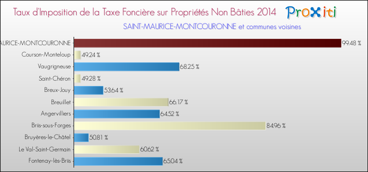 Taux d'imposition de la taxe foncière sur les immeubles et terrains non batis 2014 pour SAINT-MAURICE-MONTCOURONNE et les communes proches Comparaison des taux d'imposition de la taxe foncière sur les immeubles et terrains non batis 2014 pour SAINT-MAURICE-MONTCOURONNE et les communes voisines