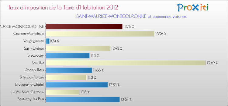 Taux d'imposition de la taxe d'habitation 2012 pour SAINT-MAURICE-MONTCOURONNE et les communes proches Comparaison des taux d'imposition de la taxe d'habitation 2012 pour SAINT-MAURICE-MONTCOURONNE et les communes voisines