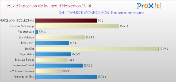 Taux d'imposition de la taxe d'habitation 2014 pour SAINT-MAURICE-MONTCOURONNE et les communes proches Comparaison des taux d'imposition de la taxe d'habitation 2014 pour SAINT-MAURICE-MONTCOURONNE et les communes voisines