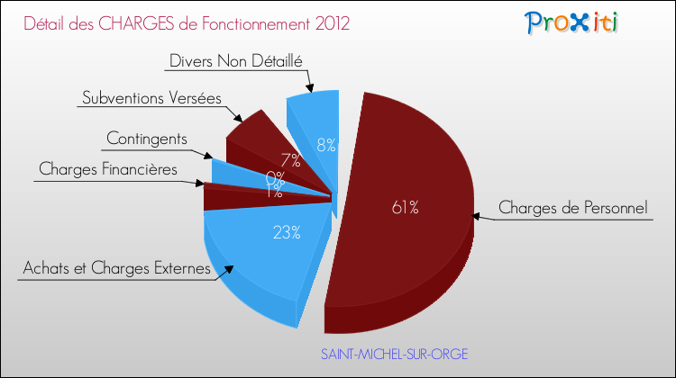 Décomposition des Charges de Fonctionnement 2012 de la commune de SAINT-MICHEL-SUR-ORGE Charges de Fonctionnement 2012 pour la commune de SAINT-MICHEL-SUR-ORGE