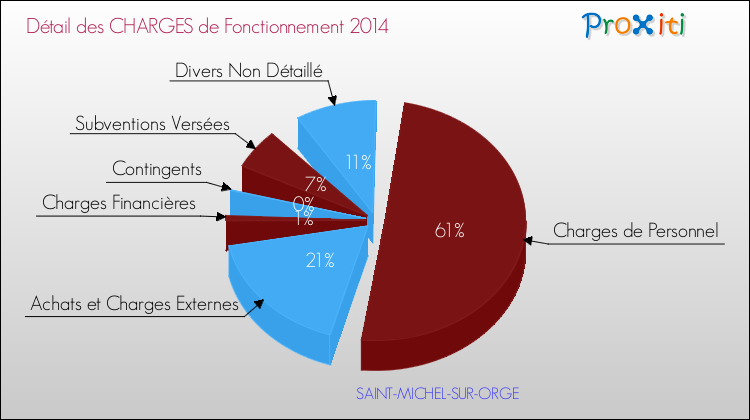 Décomposition des Charges de Fonctionnement 2014 de la commune de SAINT-MICHEL-SUR-ORGE Charges de Fonctionnement 2014 pour la commune de SAINT-MICHEL-SUR-ORGE