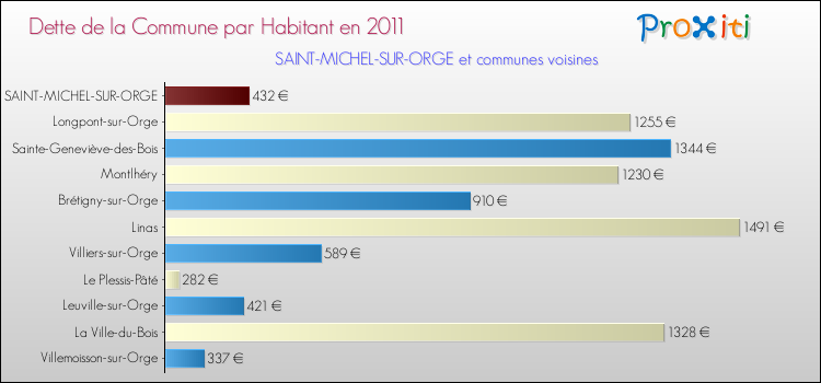 Dette par habitant de la commune en 2011 pour SAINT-MICHEL-SUR-ORGE et les communes proches Comparaison de la dette par habitant de la commune en 2011 pour SAINT-MICHEL-SUR-ORGE et les communes voisines