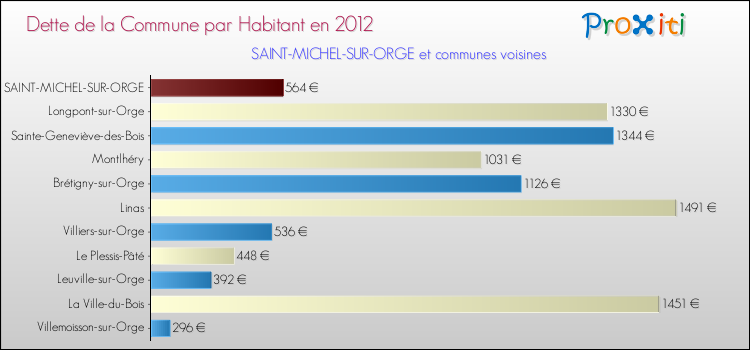 Dette par habitant de la commune en 2012 pour SAINT-MICHEL-SUR-ORGE et les communes proches Comparaison de la dette par habitant de la commune en 2012 pour SAINT-MICHEL-SUR-ORGE et les communes voisines