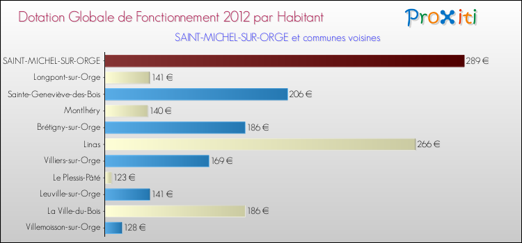 Montant des dotations globales de fonctionnement DGF par Habitant pour SAINT-MICHEL-SUR-ORGE et les communes proches Comparaison des des dotations globales de fonctionnement DGF par habitant pour SAINT-MICHEL-SUR-ORGE et les communes voisines