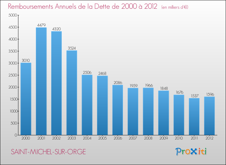 Evolution de l'annuité de la dette pour la commune de SAINT-MICHEL-SUR-ORGE de 2000 à 2012 Annuités de la dette pour SAINT-MICHEL-SUR-ORGE de 2000 à 2012
