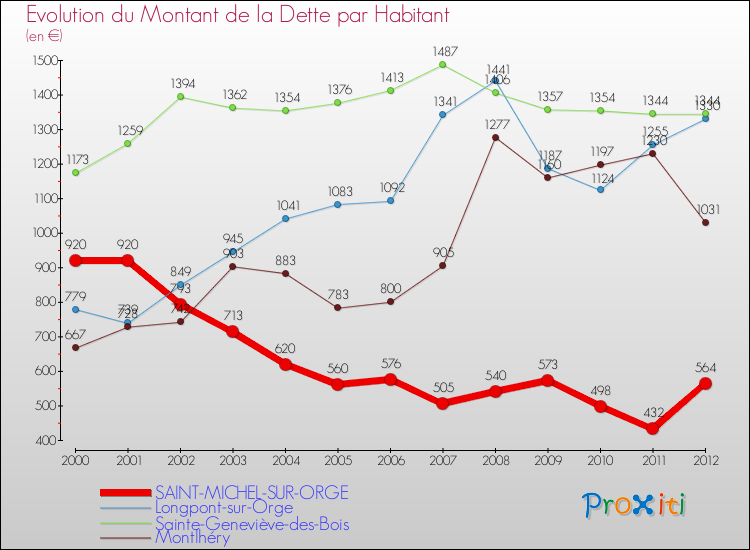 Evolution de la dette par habitant pour la commune de SAINT-MICHEL-SUR-ORGE et les communes proches de 2000 à 2012 Comparaison de la dette par habitant pour SAINT-MICHEL-SUR-ORGE et les communes voisines de 2000 à 2012