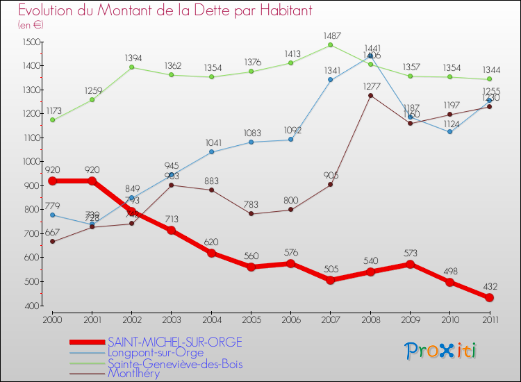 Evolution de la dette par habitant pour la commune de SAINT-MICHEL-SUR-ORGE et les communes proches Comparaison de la dette par habitant pour SAINT-MICHEL-SUR-ORGE et les communes voisines