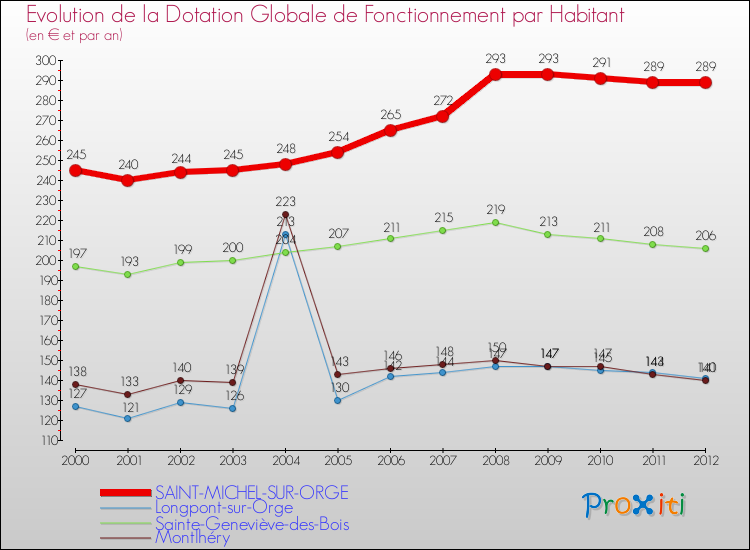 Evolution et montant de la dotation globale de fonctionnement par Habitant pour SAINT-MICHEL-SUR-ORGE et les communes proches Comparaison des dotations globales de fonctionnement par habitant pour SAINT-MICHEL-SUR-ORGE et les communes voisines