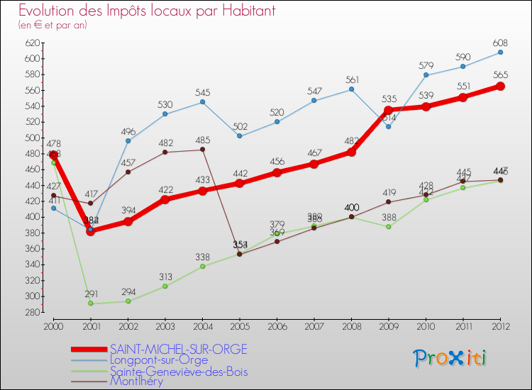 Evolution et montant des impôts locaux par Habitant pour SAINT-MICHEL-SUR-ORGE et les communes proches Comparaison des impôts locaux par habitant pour SAINT-MICHEL-SUR-ORGE et les communes voisines