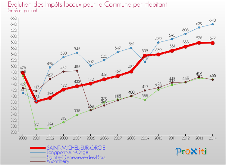 Evolution et montant des impôts locaux par Habitant pour SAINT-MICHEL-SUR-ORGE et les communes proches de 2000 à 2014 Comparaison des impôts locaux par habitant pour SAINT-MICHEL-SUR-ORGE et les communes voisines de 2000 à 2014