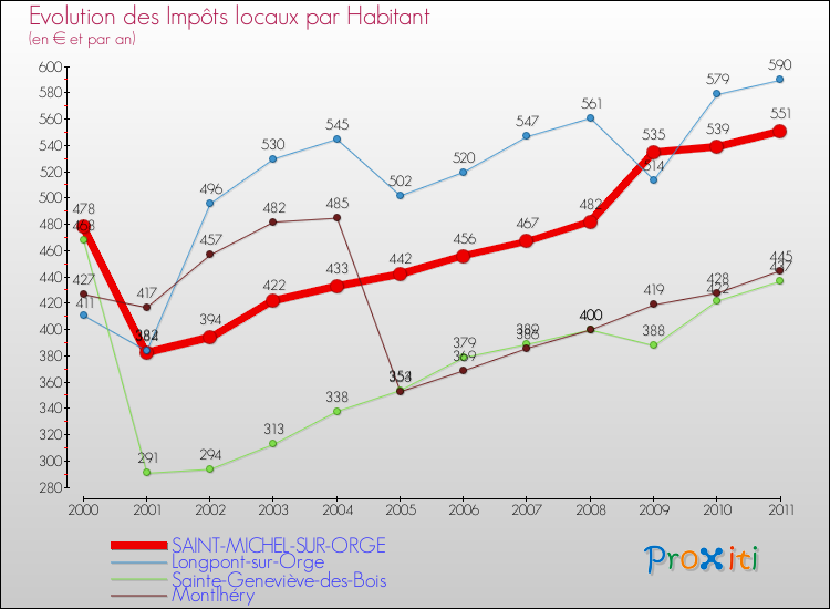 Evolution et montant des impôts locaux par Habitant pour SAINT-MICHEL-SUR-ORGE et les communes proches Comparaison des impôts locaux par habitant pour SAINT-MICHEL-SUR-ORGE et les communes voisines