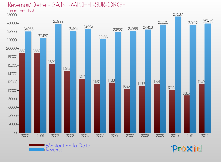 Evolution comparée de la dette et des revenus pour la commune de SAINT-MICHEL-SUR-ORGE de 2000 à 2012 Comparaison de la dette et des revenus pour SAINT-MICHEL-SUR-ORGE de 2000 à 2012