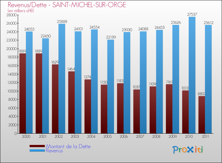 Evolution comparée de la dette et des revenus pour la commune de SAINT-MICHEL-SUR-ORGE de 2000 à 2011 Comparaison de la dette et des revenus pour SAINT-MICHEL-SUR-ORGE de 2000 à 2011