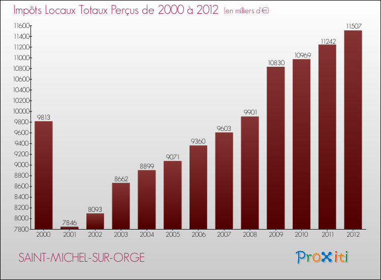 Evolution des Impôts Locaux pour la commune de SAINT-MICHEL-SUR-ORGE de 2000 à 2012 Evolution des Impôts Locaux pour SAINT-MICHEL-SUR-ORGE de 2000 à 2012