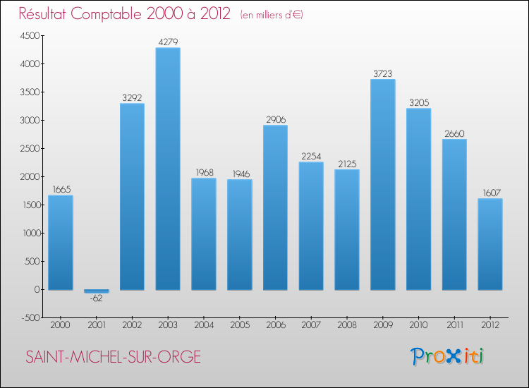 Evolution du résultat comptable pour la commune de SAINT-MICHEL-SUR-ORGE de 2000 à 2012 Evolution du résultat comptable pour SAINT-MICHEL-SUR-ORGE de 2000 à 2012