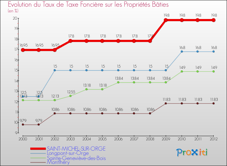 Evolution du taux de la taxe foncière sur le bati pour SAINT-MICHEL-SUR-ORGE et les communes proches de 2000 à 2012 Comparaison des taux de taxe foncière sur le bati pour SAINT-MICHEL-SUR-ORGE et les communes voisines de 2000 à 2012