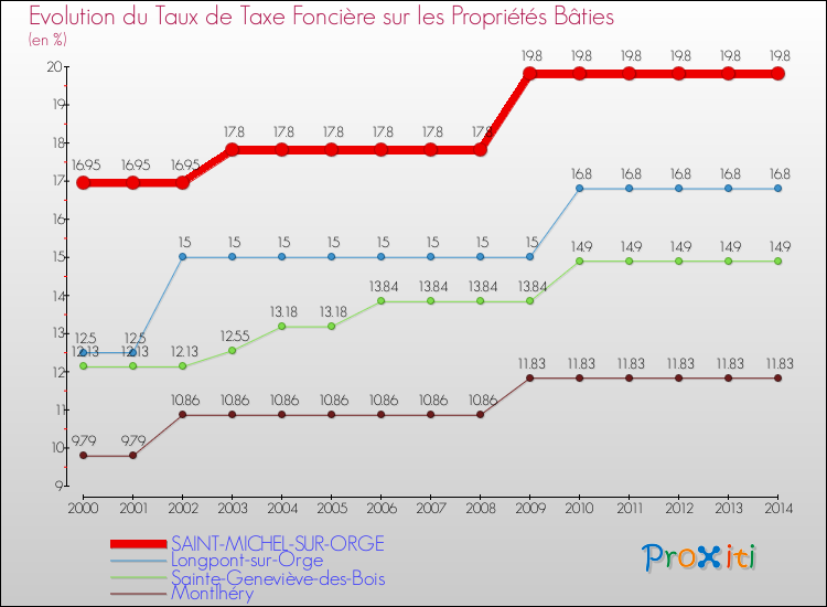 Evolution du taux de la taxe foncière sur le bati pour SAINT-MICHEL-SUR-ORGE et les communes proches de 2000 à 2014 Comparaison des taux de taxe foncière sur le bati pour SAINT-MICHEL-SUR-ORGE et les communes voisines de 2000 à 2014