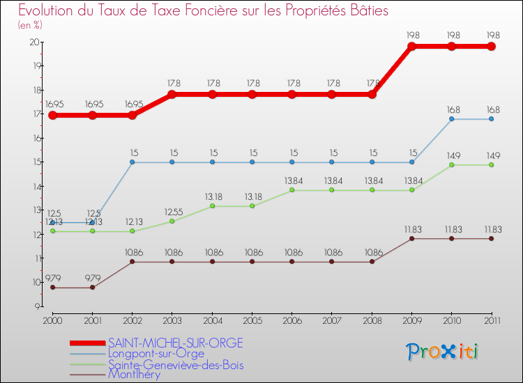 Evolution du taux de la taxe foncière sur le bati pour SAINT-MICHEL-SUR-ORGE et les communes proches Comparaison des taux de taxe foncière sur le bati pour SAINT-MICHEL-SUR-ORGE et les communes voisines