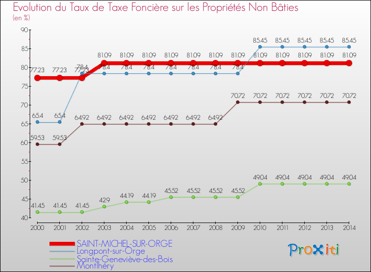 Evolution du taux de la taxe foncière sur les immeubles et terrains non batis pour SAINT-MICHEL-SUR-ORGE et les communes proches de 2000 à 2014 Comparaison des taux de la taxe foncière sur les immeubles et terrains non batis pour SAINT-MICHEL-SUR-ORGE et les communes voisines de 2000 à 2014