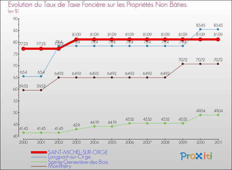 Evolution du taux de la taxe foncière sur les immeubles et terrains non batis pour SAINT-MICHEL-SUR-ORGE et les communes proches Comparaison des taux de la taxe foncière sur les immeubles et terrains non batis pour SAINT-MICHEL-SUR-ORGE et les communes voisines