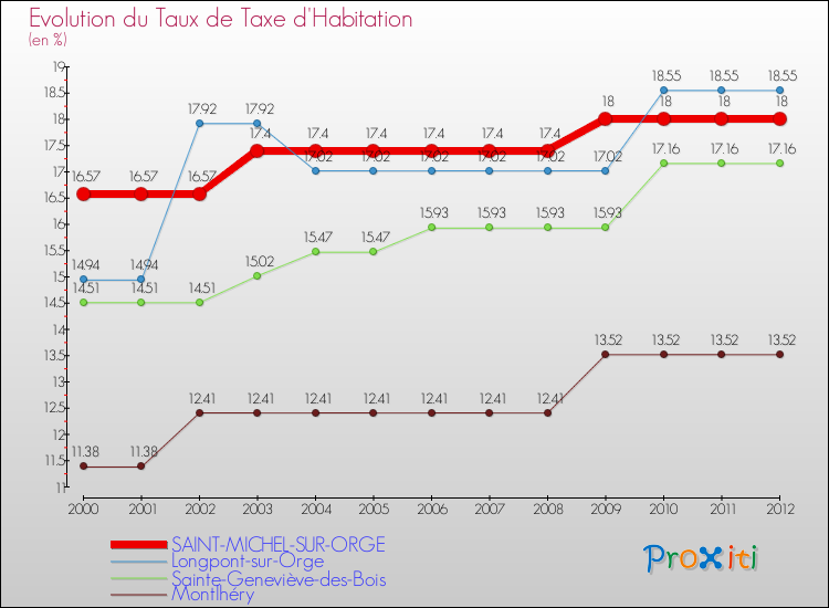 Evolution du taux de la taxe d'habitation pour SAINT-MICHEL-SUR-ORGE et les communes proches Comparaison des taux de la taxe d'habitation pour SAINT-MICHEL-SUR-ORGE et les communes voisines