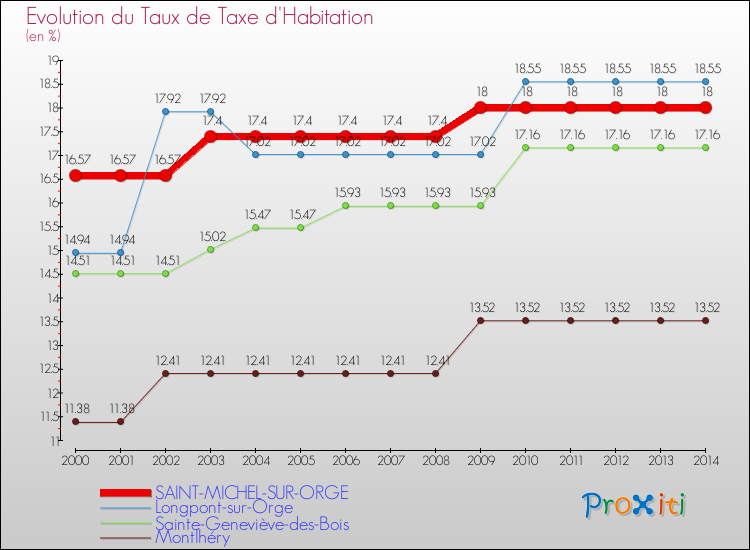 Evolution du taux de la taxe d'habitation pour SAINT-MICHEL-SUR-ORGE et les communes proches de 2000 à 2014 Comparaison des taux de la taxe d'habitation pour SAINT-MICHEL-SUR-ORGE et les communes voisines de 2000 à 2014